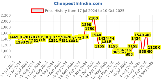 ajio.com arrabi 210 GSM King-Size Mattress Protector arrabi Price History Graph from 17 Jul 2024 to 10 Oct 2025