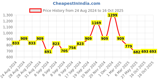 ajio.com arrabi 210 GSM Leaf Print Super-King Size Bedsheet with Pillow Covers arrabi Price History Graph from 24 Aug 2024 to 16 Oct 2025
