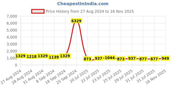 ajio.com arrabi 210 GSM Leaf Woven Super King-Size Bedsheet with Pillow Covers arrabi Price History Graph from 27 Aug 2024 to 16 Nov 2025