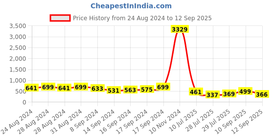 ajio.com arrabi 210 GSM Printed Cotton Double King-Size Bedsheet with Pillow Covers arrabi Price History Graph from 24 Aug 2024 to 12 Sep 2025