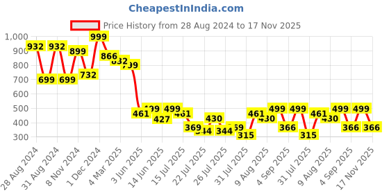 ajio.com arrabi 210 TC Checked King-Size Bedsheet with Pillow Covers arrabi Price History Graph from 28 Aug 2024 to 17 Nov 2025