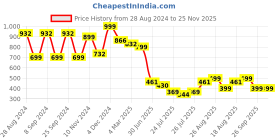 ajio.com arrabi 210 TC Floral Print King-Size Bedsheet with Pillow Covers arrabi Price History Graph from 28 Aug 2024 to 24 Nov 2025