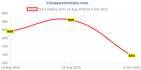 ajio.com arrabi 210 TC Floral Print King-Size Bedsheet with Pillow Covers arrabi Price History Graph from 19 Aug 2025 to 6 Oct 2025