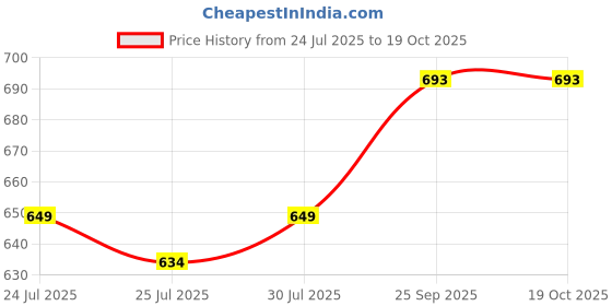 ajio.com arrabi 210 TC Floral Print King-Size Bedsheet with Pillow Covers arrabi Price History Graph from 24 Jul 2025 to 18 Oct 2025