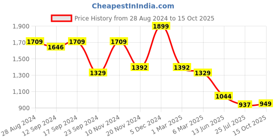 ajio.com arrabi 210 TC Floral Print Super King-Size Bedsheet with Pillow Covers arrabi Price History Graph from 28 Aug 2024 to 15 Oct 2025