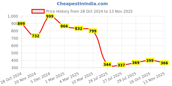 ajio.com arrabi 210 TC Geometric King Size Print Bedsheet with Pillow Covers arrabi Price History Graph from 28 Oct 2024 to 13 Nov 2025