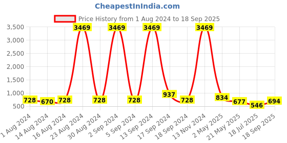 ajio.com arrabi 210 TC Leaf print Super King Size Bedsheet with Pillow Covers arrabi Price History Graph from 1 Aug 2024 to 18 Sep 2025