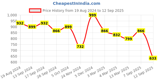 ajio.com arrabi 210 TC Printed King-Size Bedsheet with Pillow Covers arrabi Price History Graph from 19 Aug 2024 to 12 Sep 2025