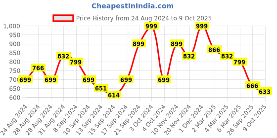 ajio.com arrabi 210 TC Printed King Size Bedsheet with Pillow Covers arrabi Price History Graph from 24 Aug 2024 to 9 Oct 2025