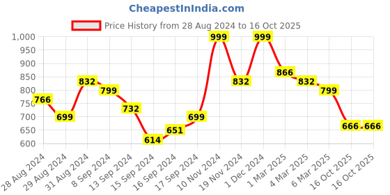 ajio.com arrabi 210 TC Striped Print King Size Bedsheet with Pillow Covers arrabi Price History Graph from 28 Aug 2024 to 16 Oct 2025