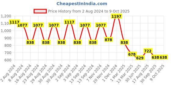 ajio.com arrabi 210 TC Striped Super King Size Bedsheet with Pillow Covers arrabi Price History Graph from 2 Aug 2024 to 9 Oct 2025