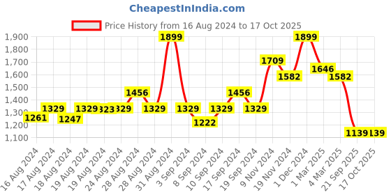 ajio.com arrabi 240 GSM King-Size Fitted Bedsheet with Pillow Covers arrabi Price History Graph from 16 Aug 2024 to 16 Oct 2025