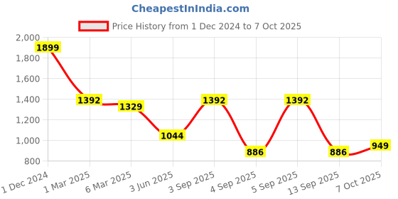 ajio.com arrabi 240 GSM King-Size Fitted Bedsheet with Pillow Covers arrabi Price History Graph from 1 Dec 2024 to 7 Oct 2025