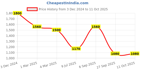 ajio.com arrabi 240 GSM Printed King-Size Bedsheet with Pillow Covers arrabi Price History Graph from 3 Dec 2024 to 10 Oct 2025