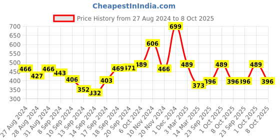 ajio.com arrabi 250 TC Leaf Print Single Size Bedsheet with Pillow Cover arrabi Price History Graph from 27 Aug 2024 to 8 Oct 2025