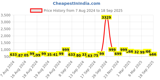 ajio.com arrabi 250 TC Printed Double Bedsheet with Pillow Covers arrabi Price History Graph from 7 Aug 2024 to 18 Sep 2025