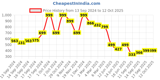 ajio.com arrabi 250 TC Printed Double Bedsheet with Pillow Covers arrabi Price History Graph from 13 Sep 2024 to 11 Oct 2025