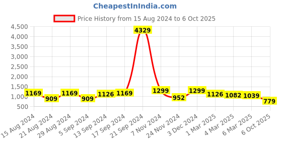 ajio.com arrabi 250 TC Printed King Size Bedsheet with 2 Pillow Covers arrabi Price History Graph from 15 Aug 2024 to 6 Oct 2025