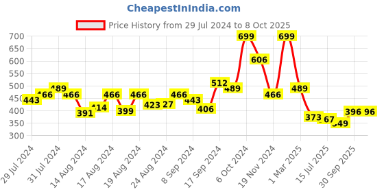 ajio.com arrabi 250 TC Printed Single Size Bedsheet with Pillow Cover arrabi Price History Graph from 29 Jul 2024 to 7 Oct 2025