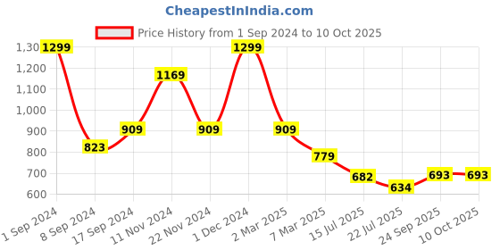ajio.com arrabi 250 TC Striped Super-King Size Bedsheet with Pillow Covers arrabi Price History Graph from 1 Sep 2024 to 10 Oct 2025