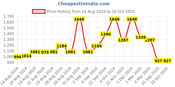 ajio.com arrabi 250TC Striped Handwoven Cotton Double Size Bedsheet with 2 Pillow Covers arrabi Price History Graph from 14 Aug 2024 to 16 Oct 2025