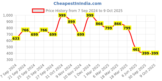 ajio.com arrabi 300 TC Checked Print King Size Bedsheet with 2 Pillow Covers arrabi Price History Graph from 7 Sep 2024 to 8 Oct 2025