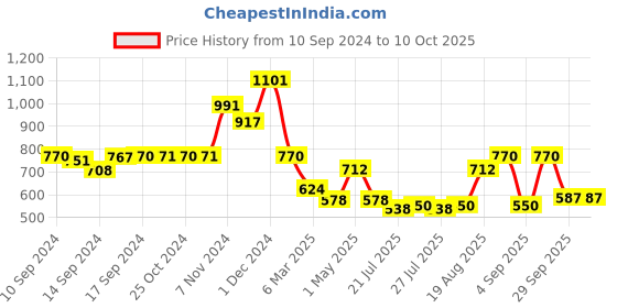 ajio.com arrabi 300 TC Graphic Print Diwan Set arrabi Price History Graph from 10 Sep 2024 to 9 Oct 2025