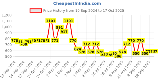 ajio.com arrabi 300 TC Graphic Print Diwan Set arrabi Price History Graph from 10 Sep 2024 to 16 Oct 2025
