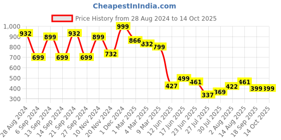 ajio.com arrabi 300 TC King Size Double Bedsheet with 2 Pillow Covers arrabi Price History Graph from 28 Aug 2024 to 14 Oct 2025