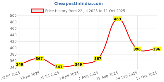 ajio.com arrabi 300 TC Printed Single Bedsheet with Pillow Covers arrabi Price History Graph from 22 Jul 2025 to 11 Oct 2025