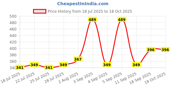 ajio.com arrabi 300 TC Printed Single Bedsheet with Pillow Covers arrabi Price History Graph from 18 Jul 2025 to 18 Oct 2025