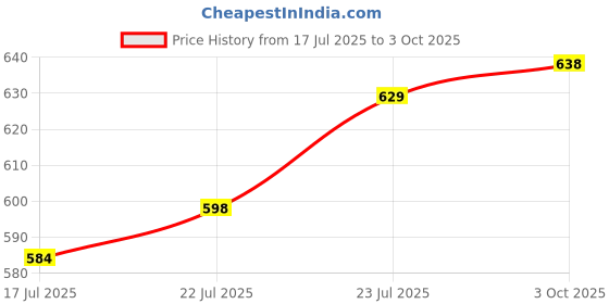 ajio.com arrabi 350 TC Printed Super King-Size Bedsheet with Pillow Cover arrabi Price History Graph from 17 Jul 2025 to 3 Oct 2025