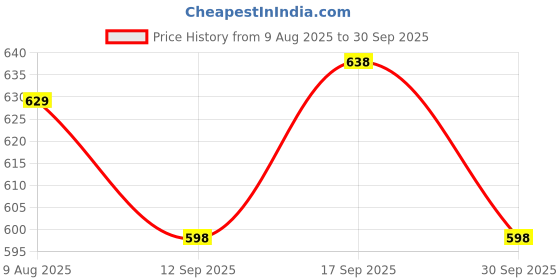 ajio.com arrabi 350 TC Printed Super King-Size Bedsheet with Pillow Cover arrabi Price History Graph from 9 Aug 2025 to 30 Sep 2025