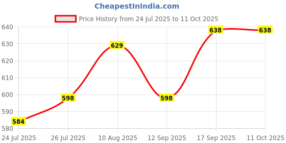 ajio.com arrabi 350 TC Printed Super King-Size Bedsheet with Pillow Cover arrabi Price History Graph from 24 Jul 2025 to 10 Oct 2025