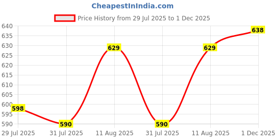 ajio.com arrabi 350 TC Printed Super King-Size Bedsheet with Pillow Cover arrabi Price History Graph from 29 Jul 2025 to 1 Dec 2025