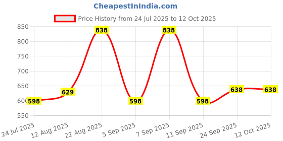 ajio.com arrabi 350 TC Super King Size Bedding Set arrabi Price History Graph from 24 Jul 2025 to 11 Oct 2025