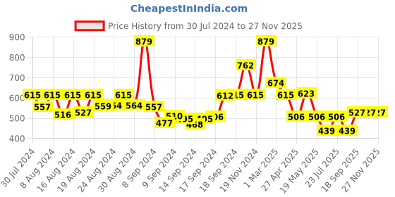 ajio.com arrabi Animal Print Double Bedsheet with Pillow Covers arrabi Price History Graph from 30 Jul 2024 to 27 Nov 2025