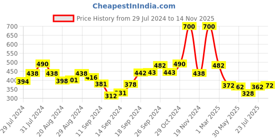 ajio.com arrabi Animal Print Single Bedsheet with 1 Pillow Cover arrabi Price History Graph from 29 Jul 2024 to 14 Nov 2025