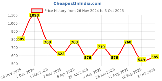 ajio.com arrabi Bedding Diwan Sets arrabi Price History Graph from 26 Nov 2024 to 3 Oct 2025
