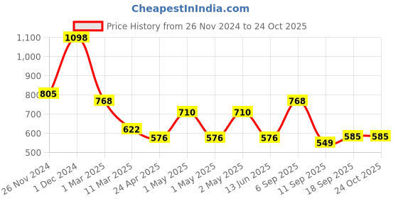 ajio.com arrabi Bedding Diwan Sets arrabi Price History Graph from 26 Nov 2024 to 24 Oct 2025