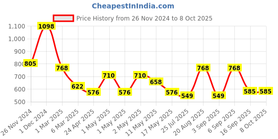 ajio.com arrabi Bedding Diwan Sets arrabi Price History Graph from 26 Nov 2024 to 8 Oct 2025