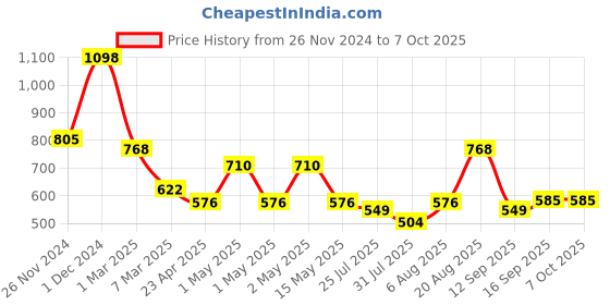 ajio.com arrabi Bedding Diwan Sets arrabi Price History Graph from 26 Nov 2024 to 7 Oct 2025