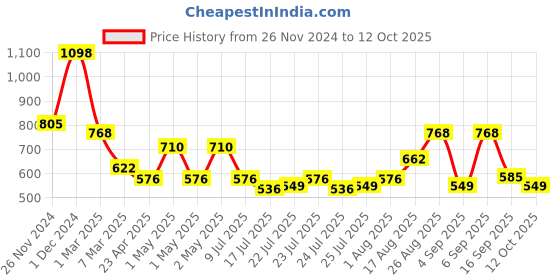 ajio.com arrabi Bedding Diwan Sets arrabi Price History Graph from 26 Nov 2024 to 12 Oct 2025