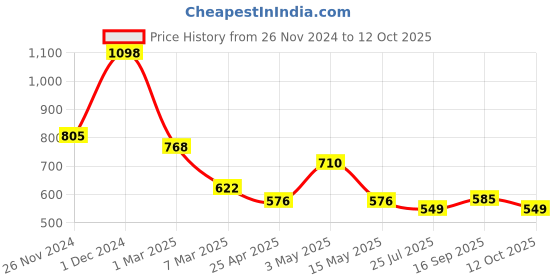 ajio.com arrabi Bedding Diwan Sets arrabi Price History Graph from 26 Nov 2024 to 12 Oct 2025