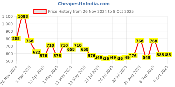 ajio.com arrabi Bedding Diwan Sets arrabi Price History Graph from 26 Nov 2024 to 7 Oct 2025