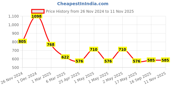 ajio.com arrabi Bedding Diwan Sets arrabi Price History Graph from 26 Nov 2024 to 11 Nov 2025