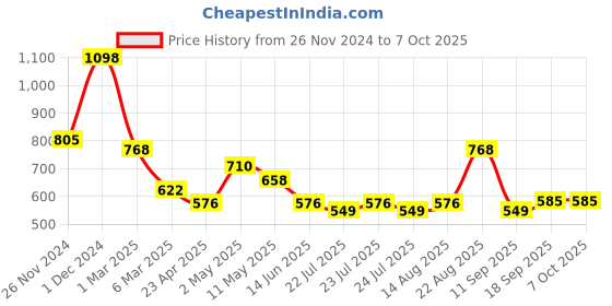 ajio.com arrabi Bedding Diwan Sets arrabi Price History Graph from 26 Nov 2024 to 7 Oct 2025