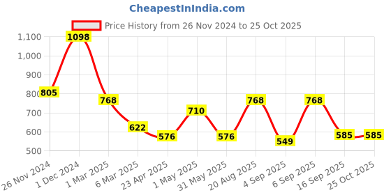 ajio.com arrabi Bedding Diwan Sets arrabi Price History Graph from 26 Nov 2024 to 25 Oct 2025