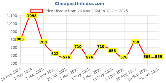 ajio.com arrabi Bedding Diwan Sets arrabi Price History Graph from 26 Nov 2024 to 18 Oct 2025