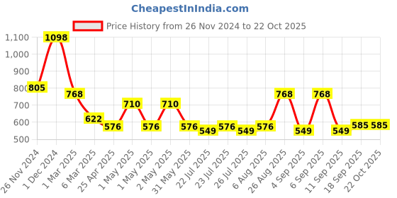 ajio.com arrabi Bedding Diwan Sets arrabi Price History Graph from 26 Nov 2024 to 21 Oct 2025